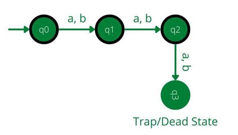 construct dfa for even number of 0 and 1|string .